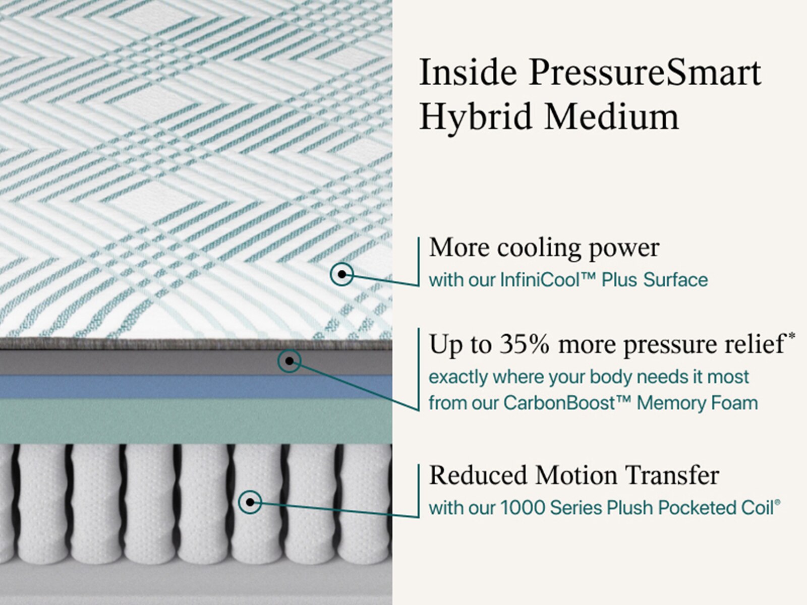 PressureSmart™ 2.0 Hybrid Medium 13" Mattress